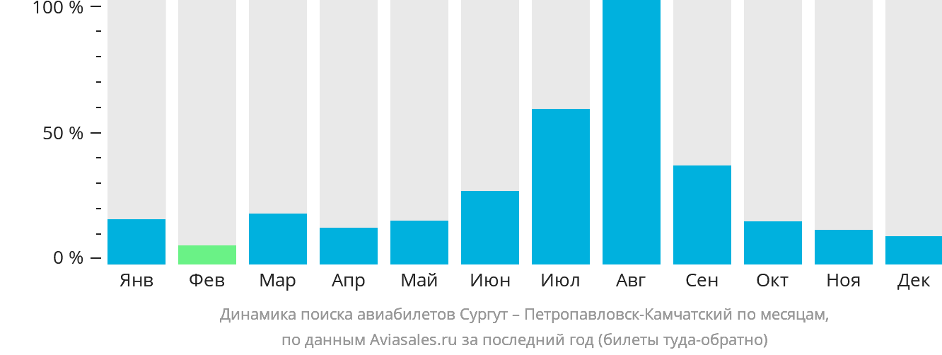 Динамика поиска авиабилетов из Сургута в Петропавловск-Камчатский по месяцам