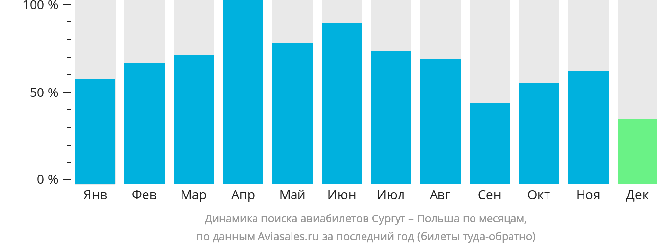 Динамика поиска авиабилетов из Сургута в Польшу по месяцам