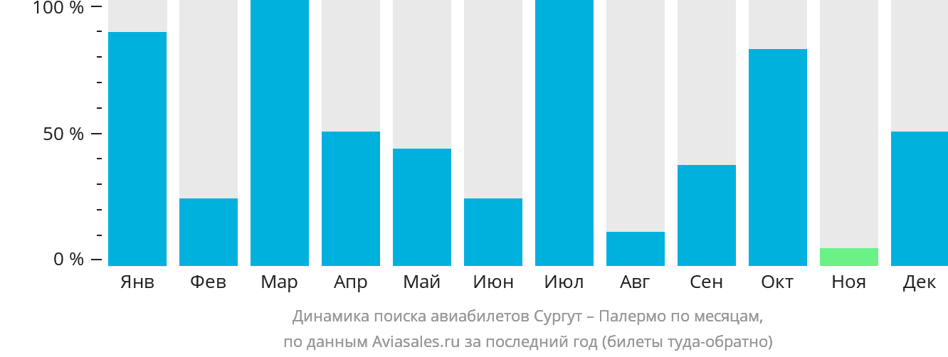 Динамика поиска авиабилетов из Сургута в Палермо по месяцам