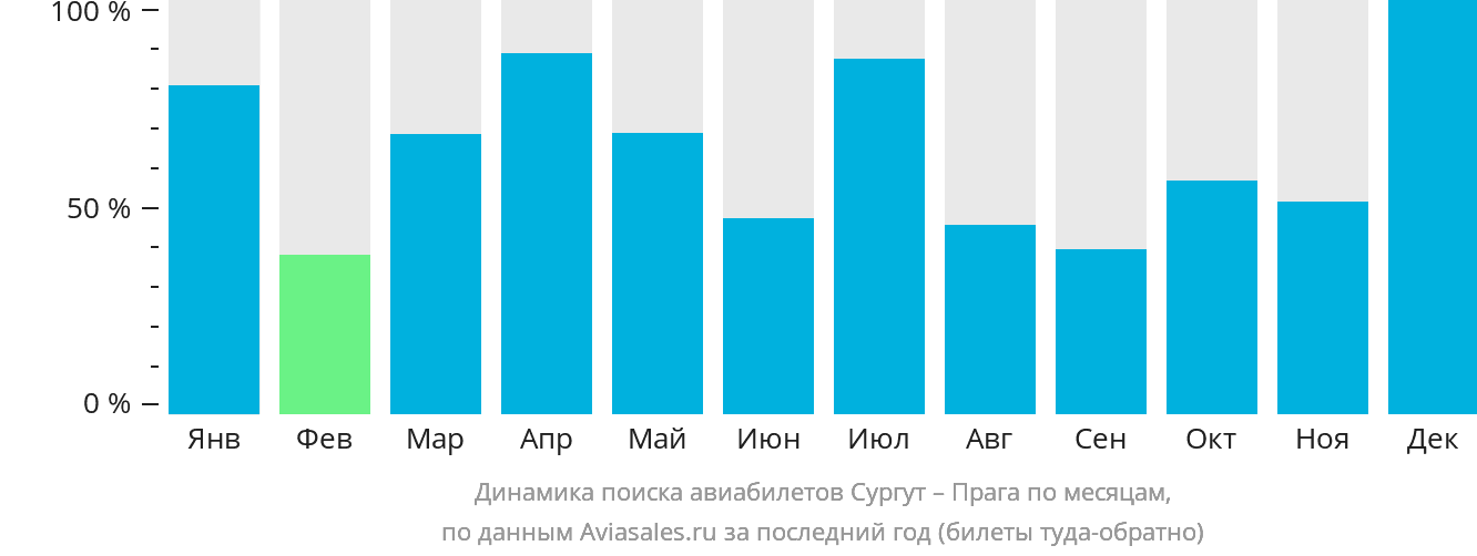 Динамика поиска авиабилетов из Сургута в Прагу по месяцам