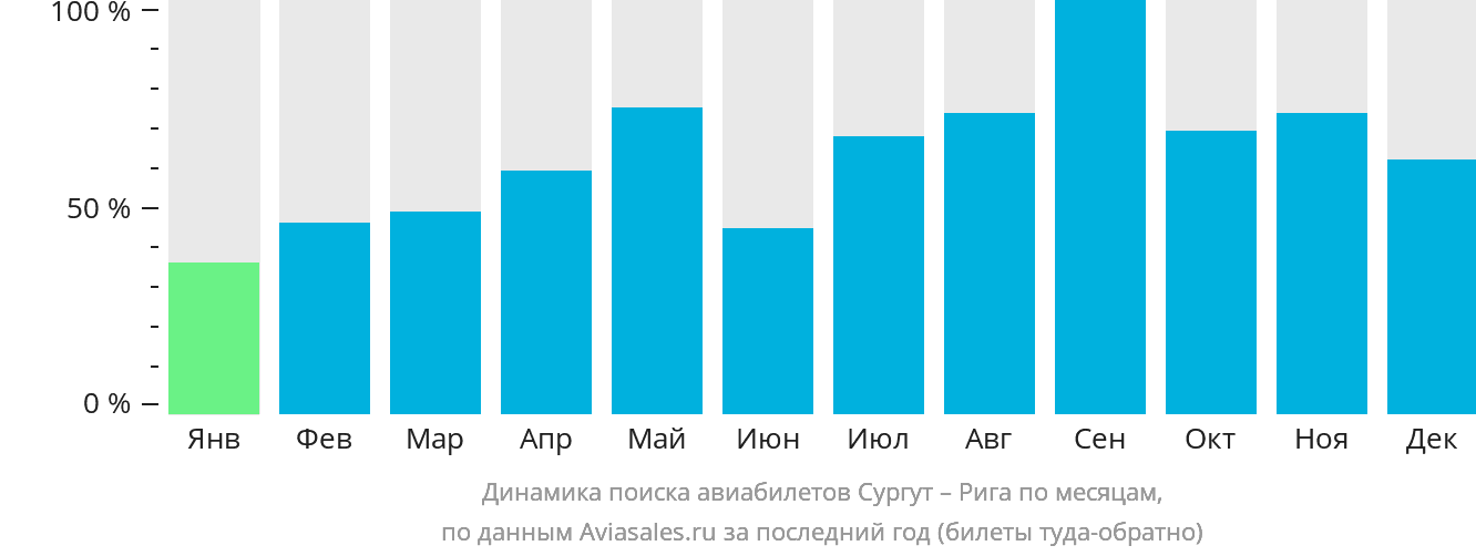 Динамика поиска авиабилетов из Сургута в Ригу по месяцам
