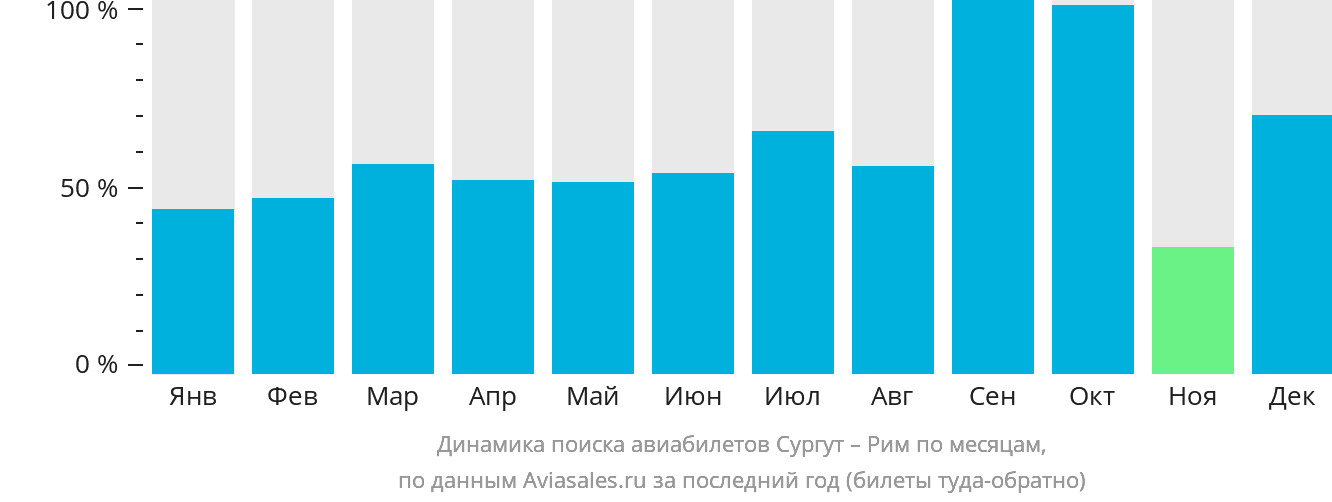 Динамика поиска авиабилетов из Сургута в Рим по месяцам