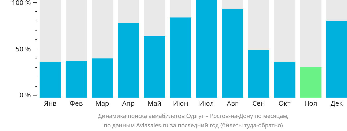 Динамика поиска авиабилетов из Сургута в Ростов-на-Дону по месяцам