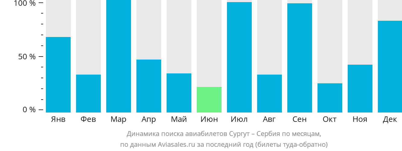 Динамика поиска авиабилетов из Сургута в Сербию по месяцам