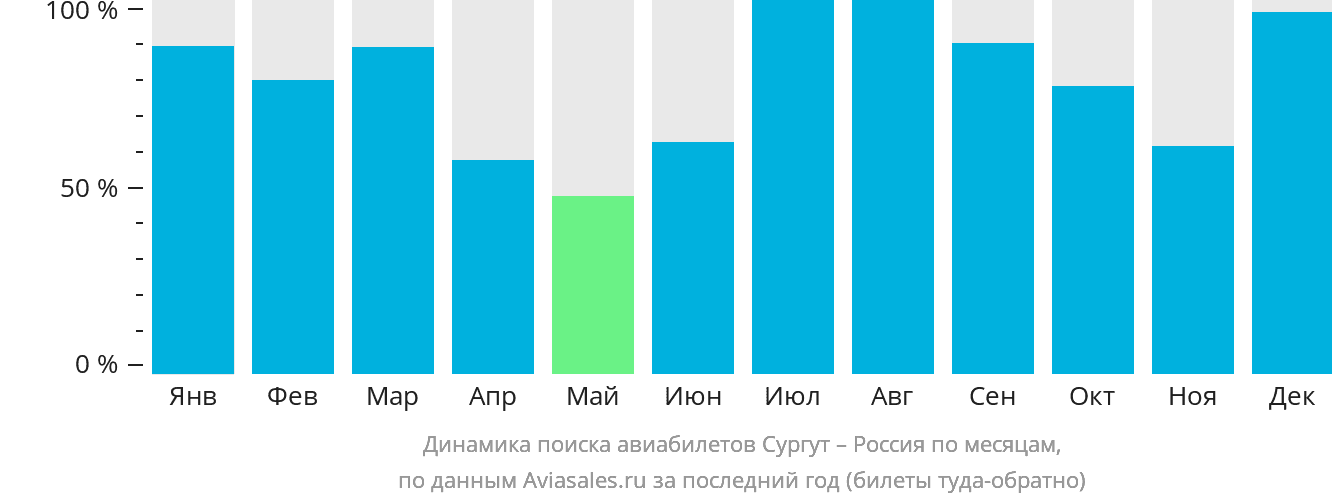 Динамика поиска авиабилетов из Сургута в Россию по месяцам