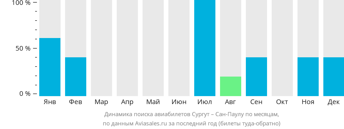 Динамика поиска авиабилетов из Сургута в Сан-Паулу по месяцам