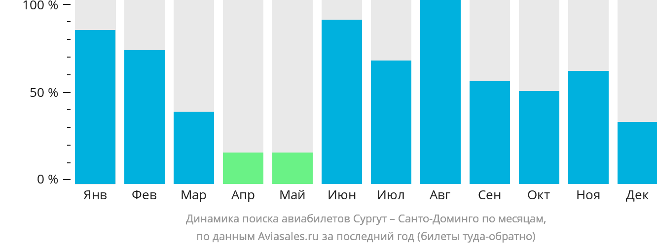 Динамика поиска авиабилетов из Сургута в Санто-Доминго по месяцам