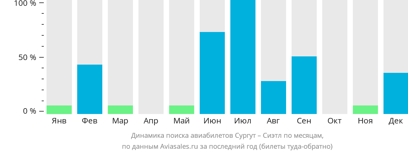 Динамика поиска авиабилетов из Сургута в Сиэтл по месяцам