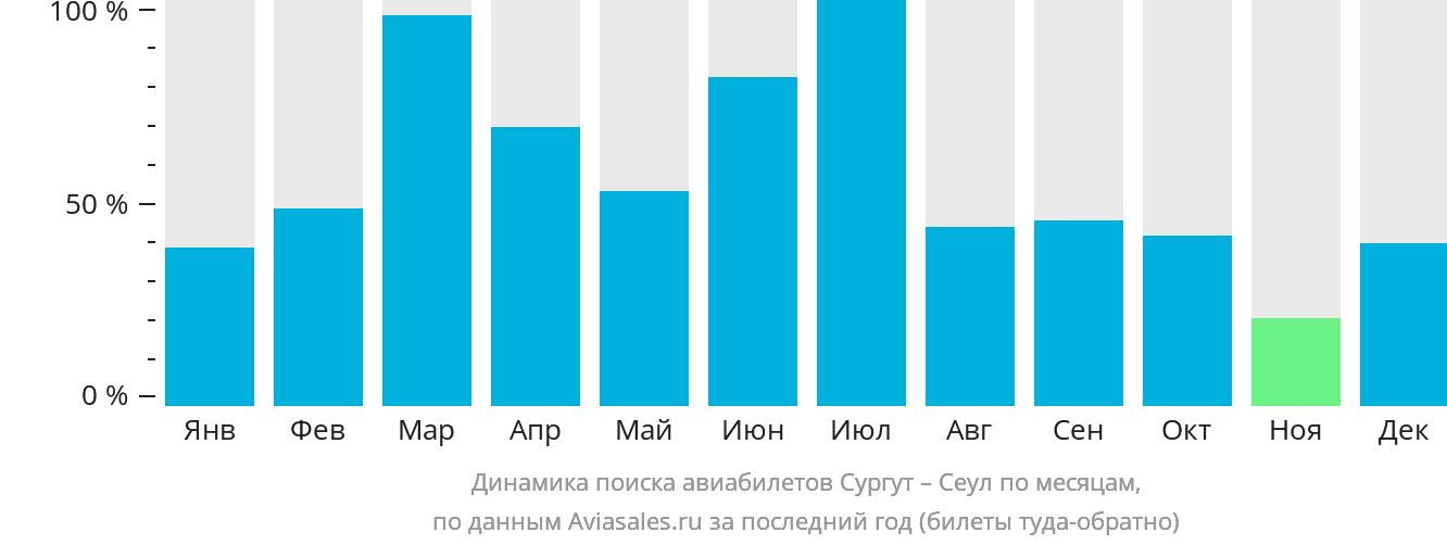 Динамика поиска авиабилетов из Сургута в Сеул по месяцам