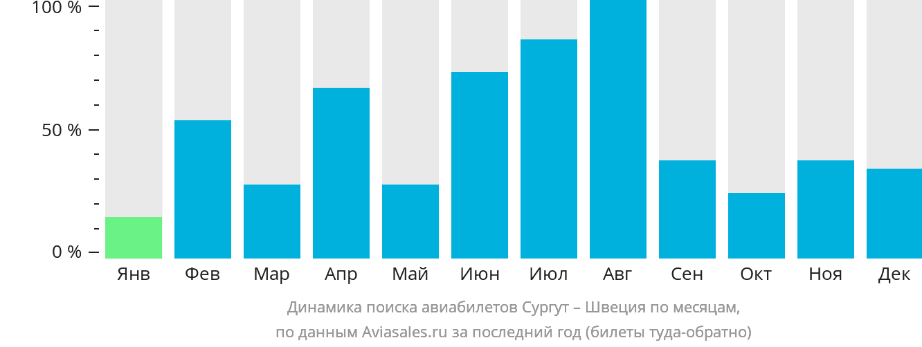 Динамика поиска авиабилетов из Сургута в Швецию по месяцам