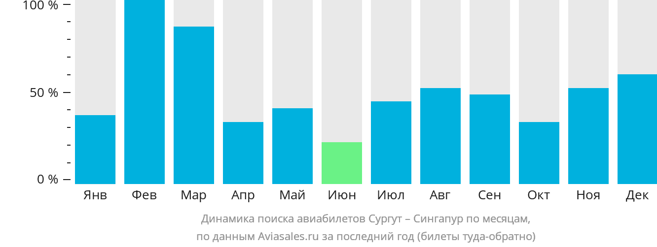 Динамика поиска авиабилетов из Сургута в Сингапур по месяцам
