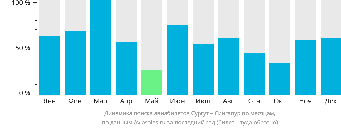 Динамика поиска авиабилетов из Сургута в Сингапур по месяцам