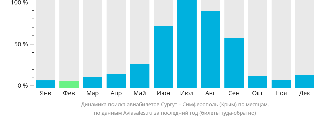 Динамика поиска авиабилетов из Сургута в Симферополь по месяцам