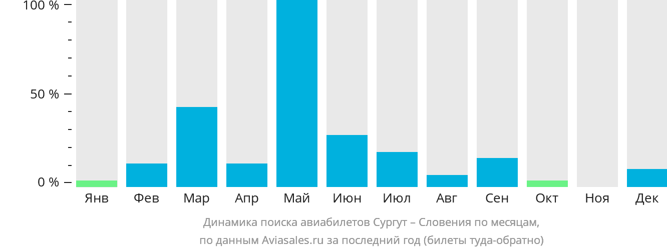 Динамика поиска авиабилетов из Сургута в Словению по месяцам