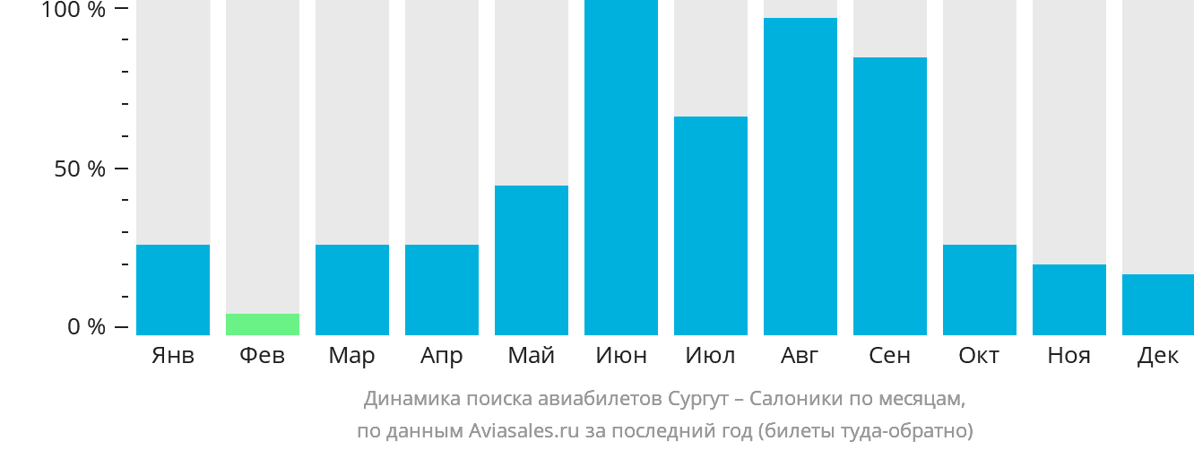 Динамика поиска авиабилетов из Сургута в Салоники по месяцам