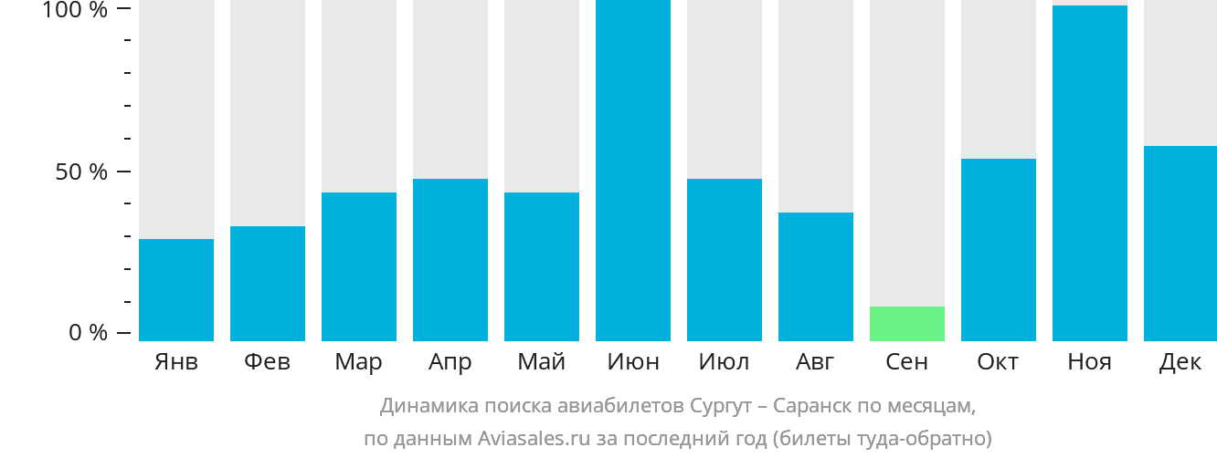 Динамика поиска авиабилетов из Сургута в Саранск по месяцам