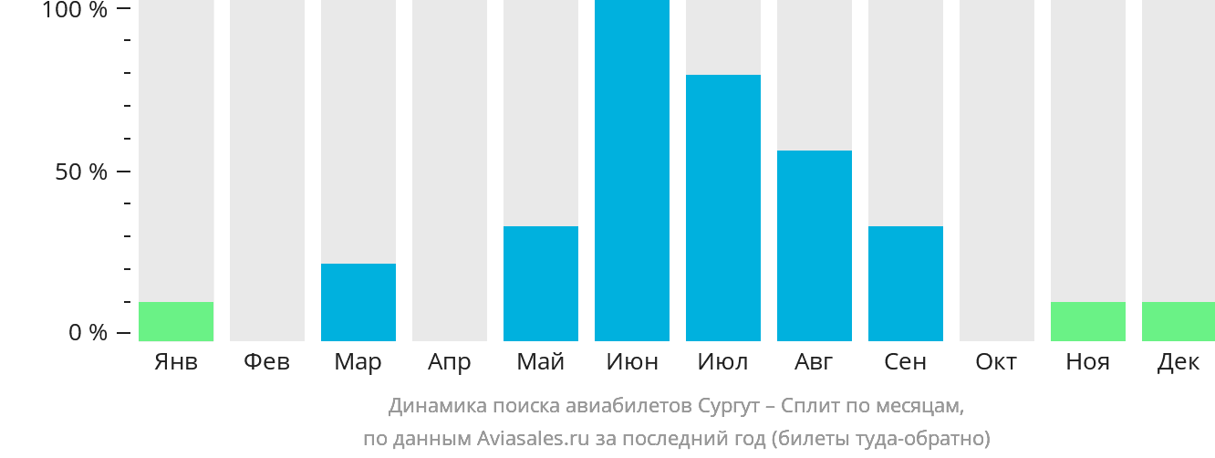 Динамика поиска авиабилетов из Сургута в Сплит по месяцам