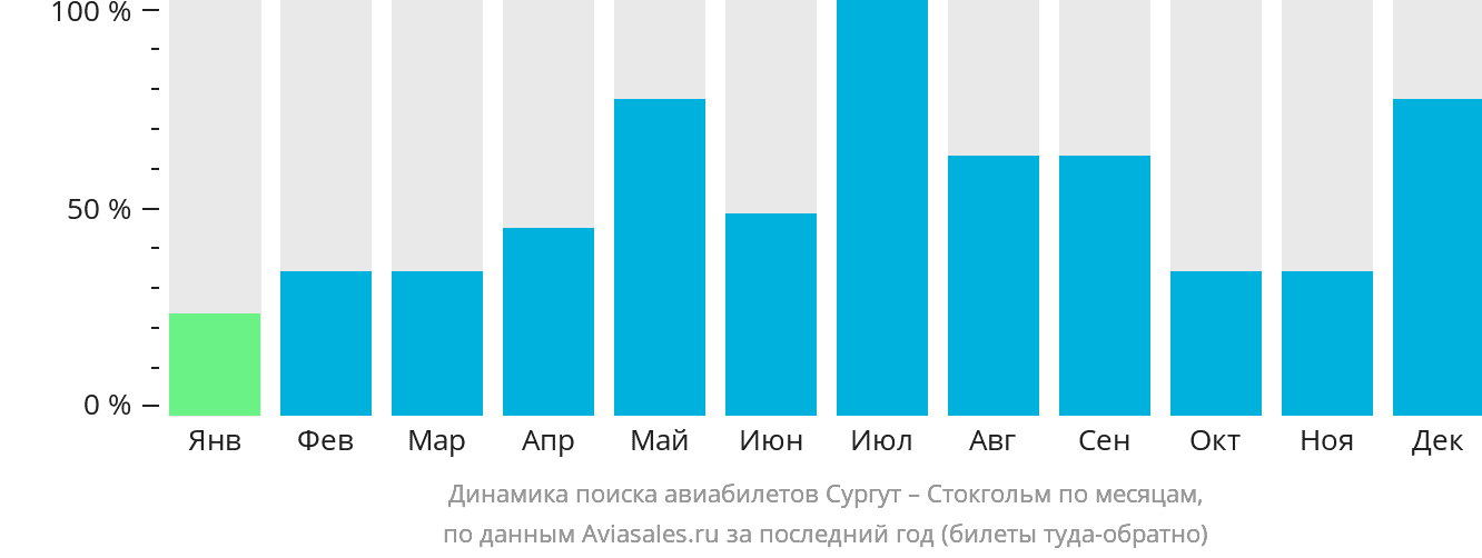 Динамика поиска авиабилетов из Сургута в Стокгольм по месяцам