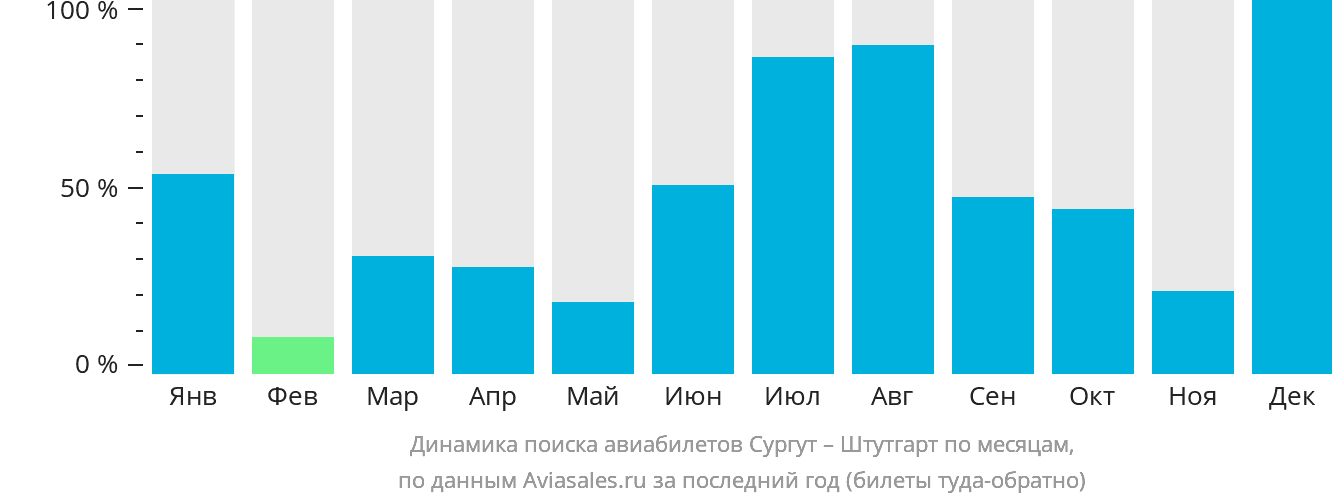 Динамика поиска авиабилетов из Сургута в Штутгарт по месяцам