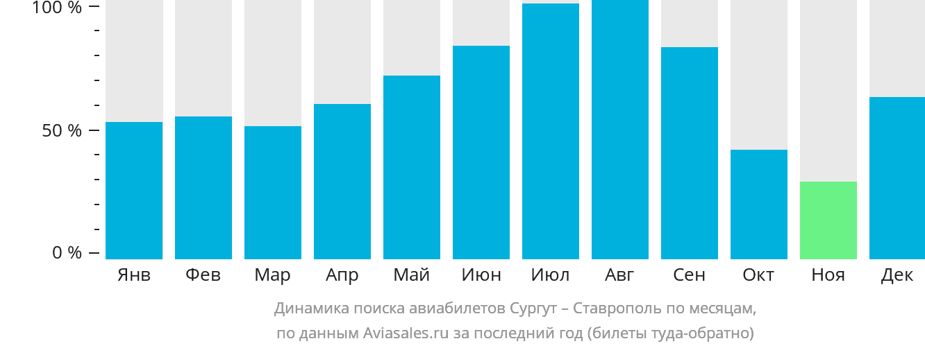 Динамика поиска авиабилетов из Сургута в Ставрополь по месяцам