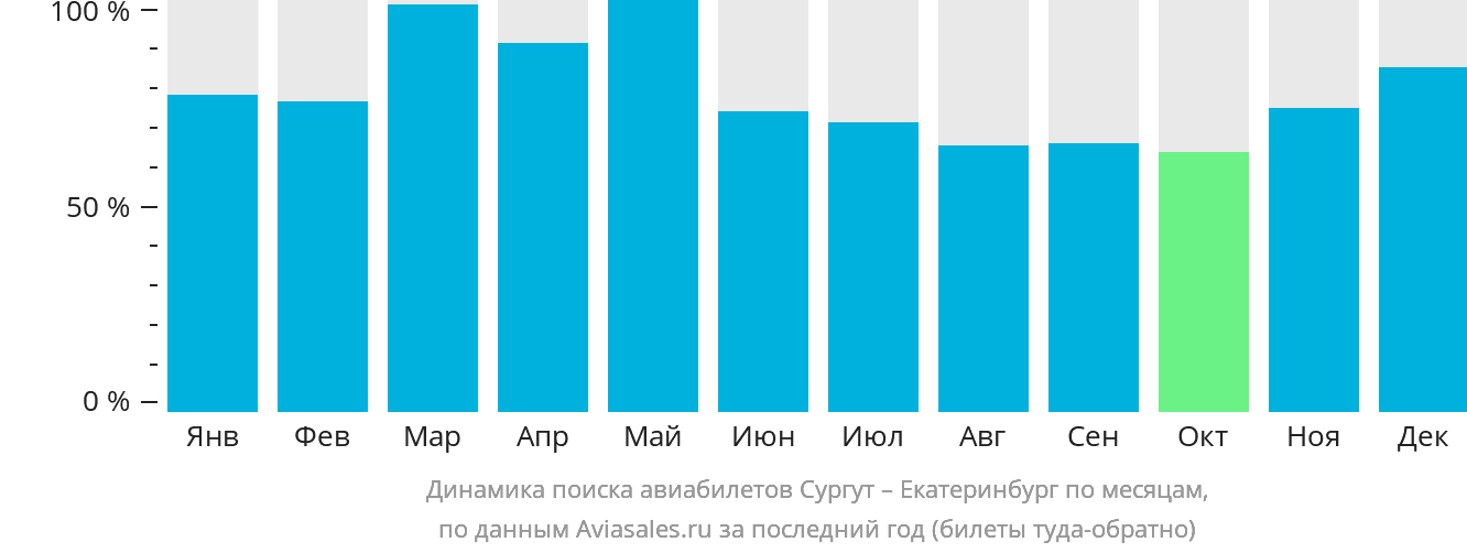 Динамика поиска авиабилетов из Сургута в Екатеринбург по месяцам