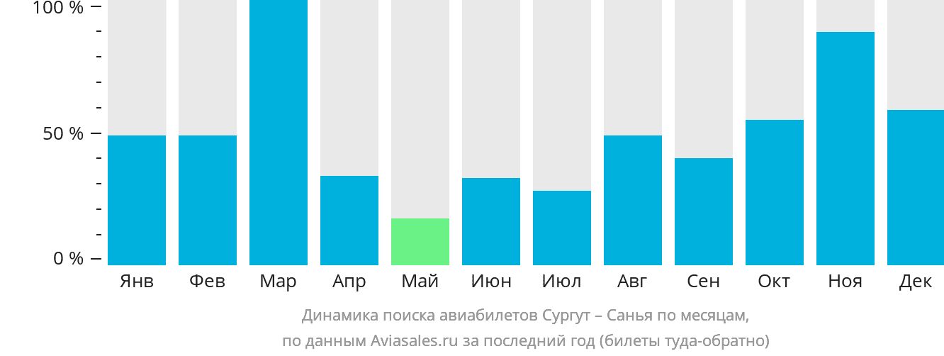 Динамика поиска авиабилетов из Сургута в Санья по месяцам