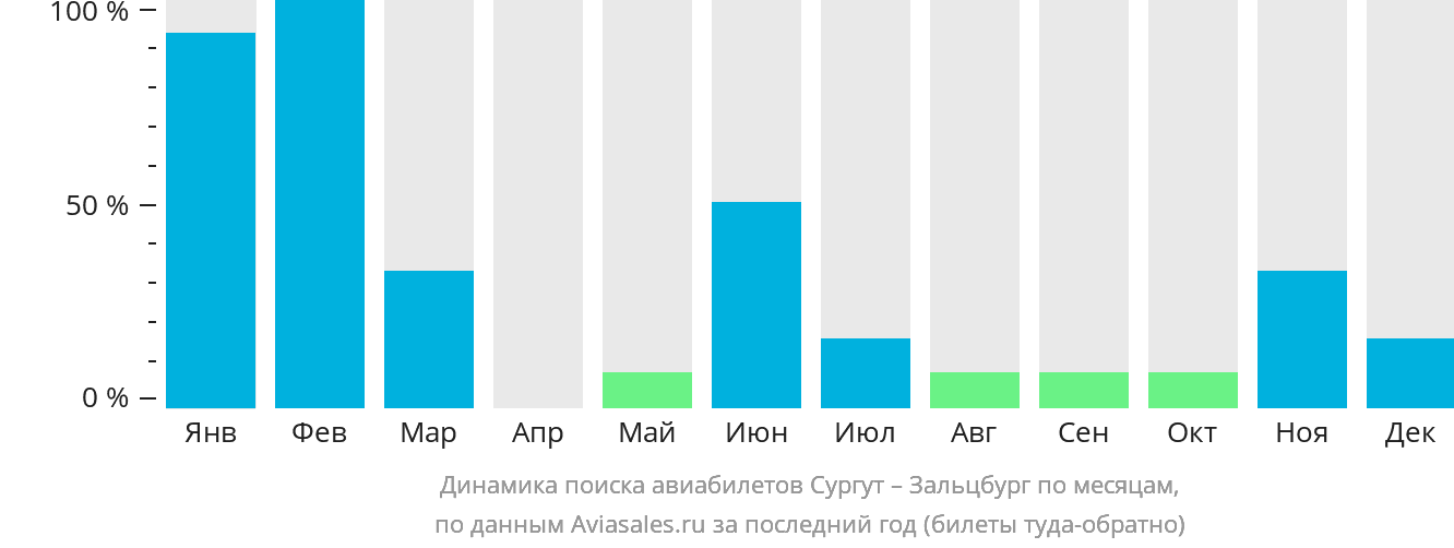 Динамика поиска авиабилетов из Сургута в Зальцбург по месяцам