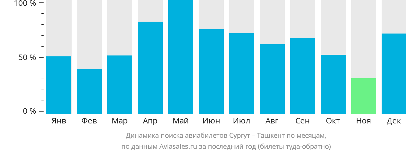 Динамика поиска авиабилетов из Сургута в Ташкент по месяцам