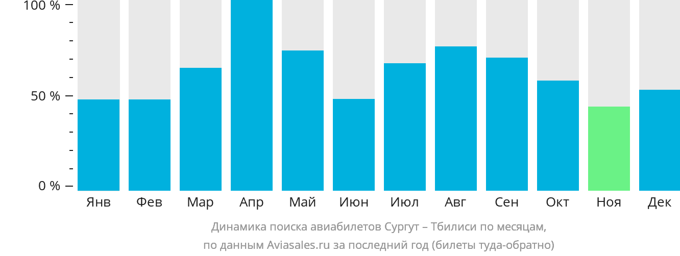 Динамика поиска авиабилетов из Сургута в Тбилиси по месяцам