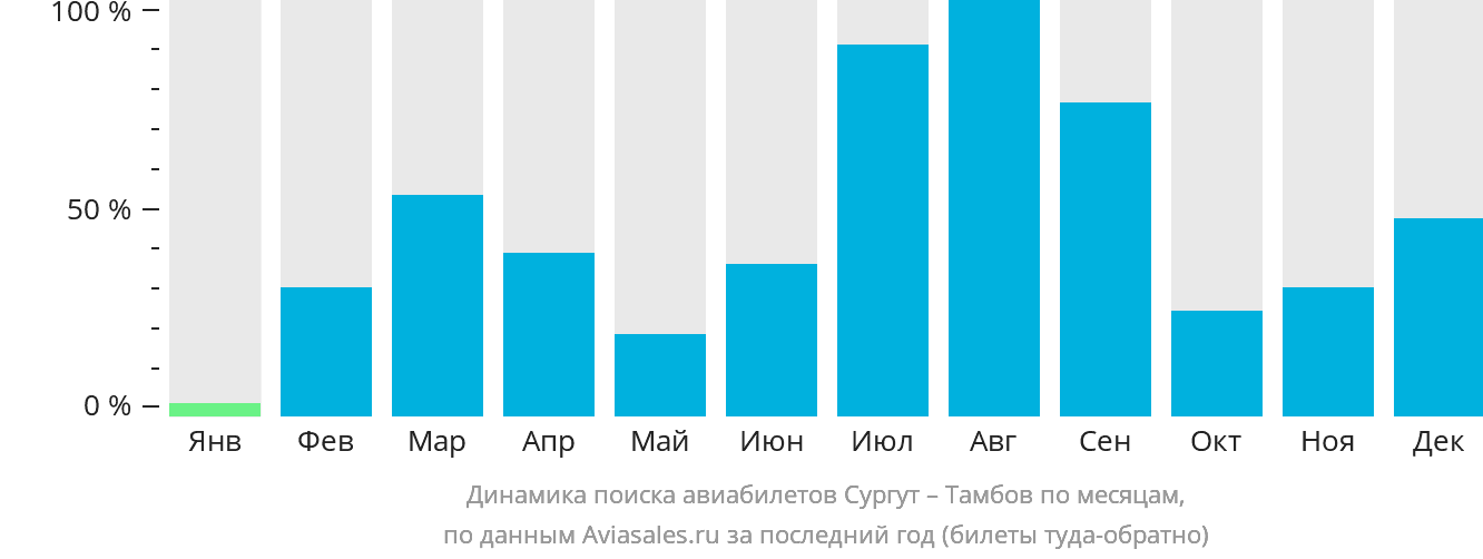 Динамика поиска авиабилетов из Сургута в Тамбов по месяцам
