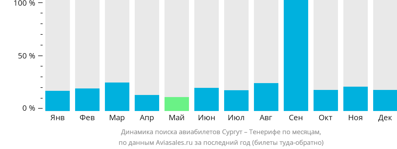 Динамика поиска авиабилетов из Сургута на Тенерифе по месяцам