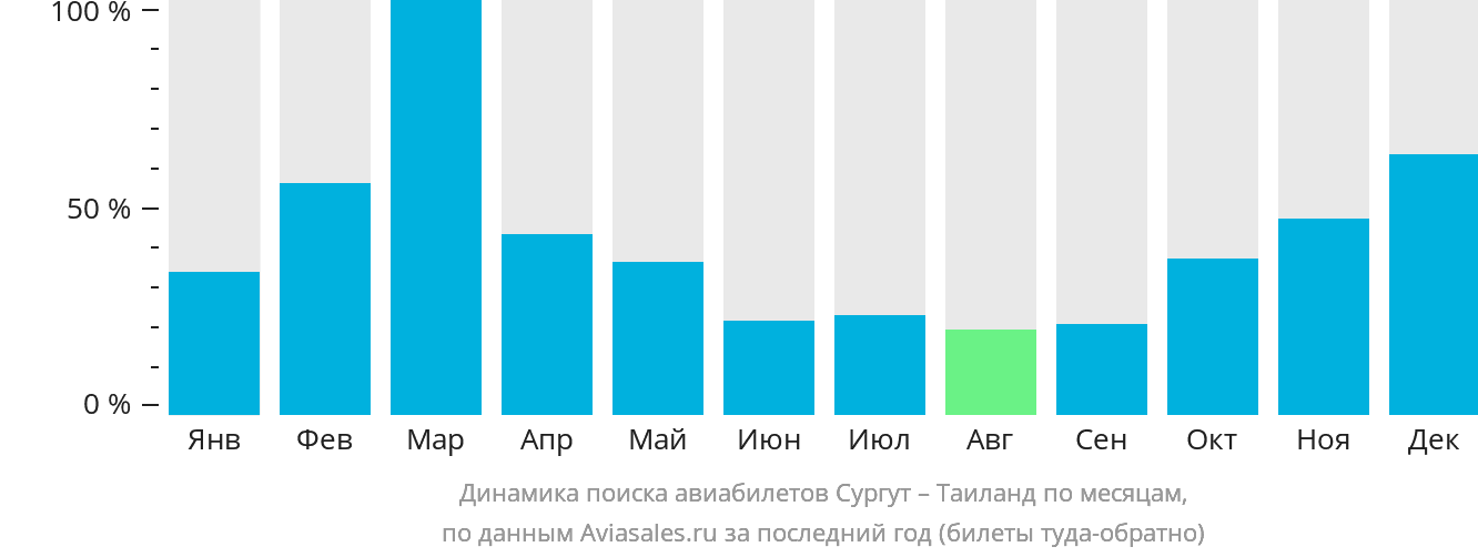 Динамика поиска авиабилетов из Сургута в Таиланд по месяцам