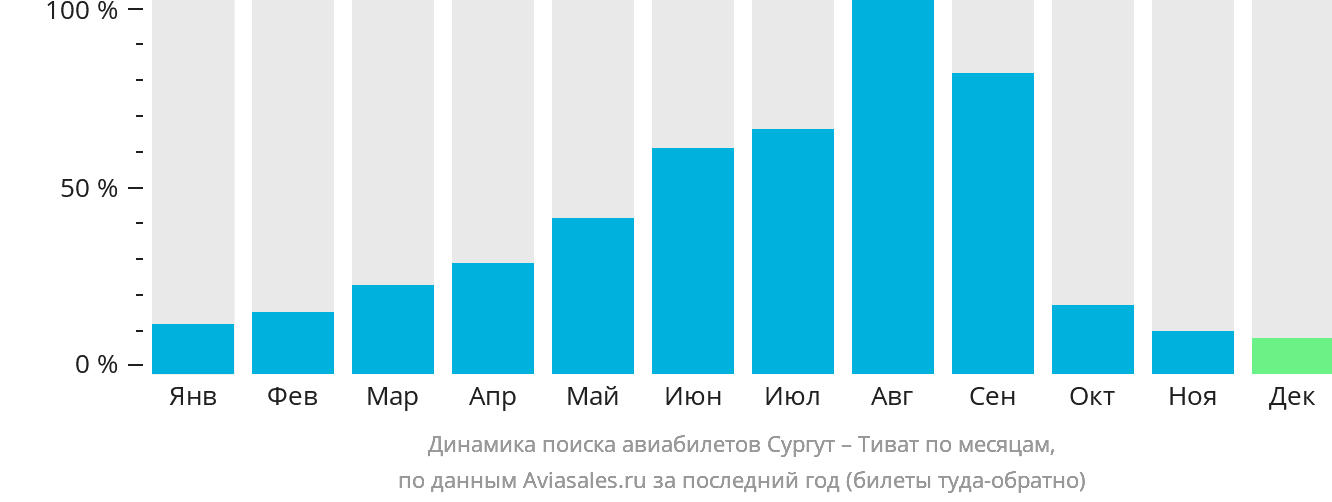 Динамика поиска авиабилетов из Сургута в Тиват по месяцам