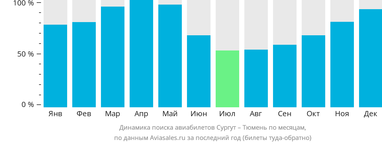 Динамика поиска авиабилетов из Сургута в Тюмень по месяцам