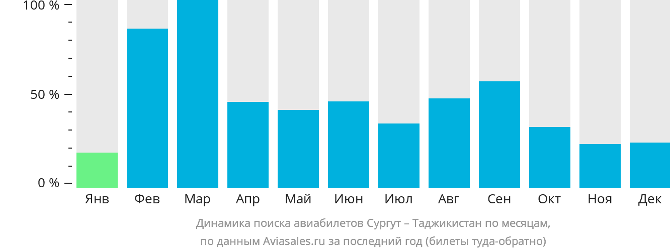Динамика поиска авиабилетов из Сургута в Таджикистан по месяцам
