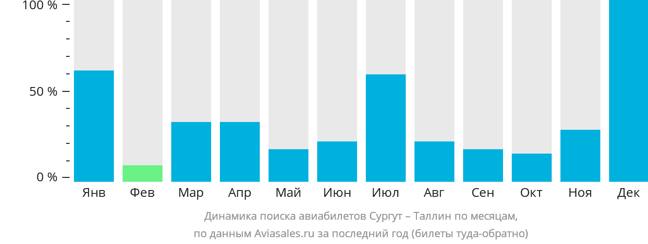 Динамика поиска авиабилетов из Сургута в Таллин по месяцам