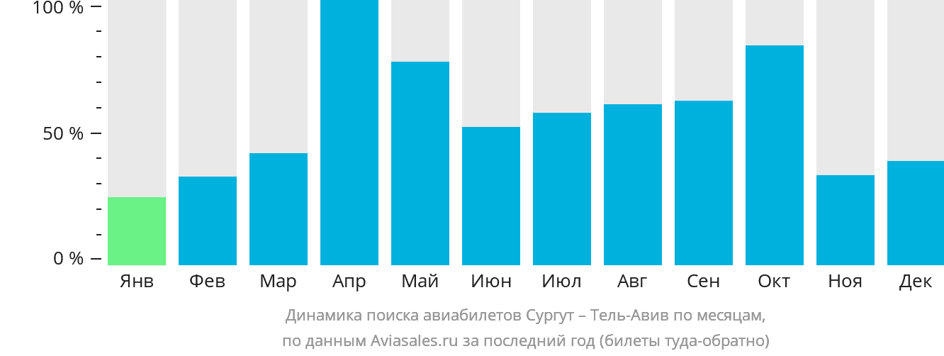 Динамика поиска авиабилетов из Сургута в Тель-Авив по месяцам