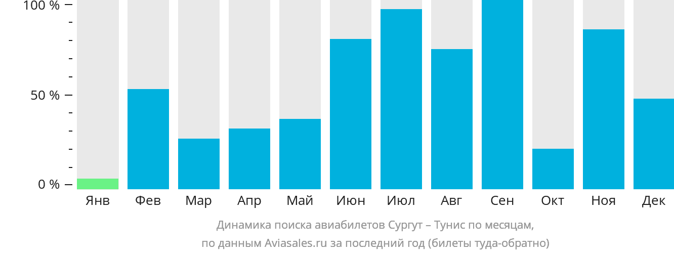 Динамика поиска авиабилетов из Сургута в Тунис по месяцам