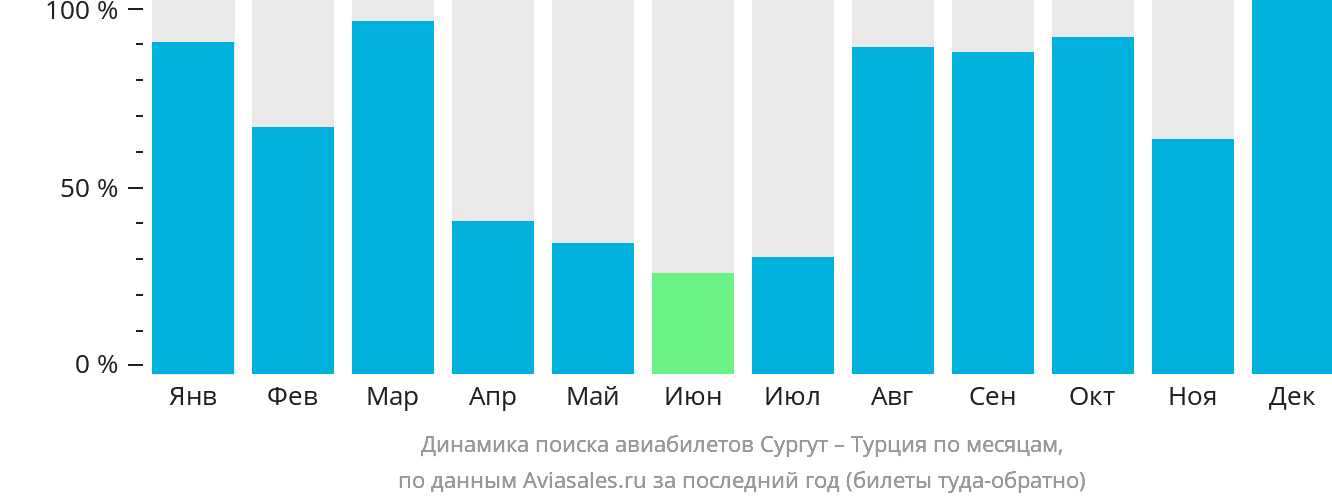 Динамика поиска авиабилетов из Сургута в Турцию по месяцам