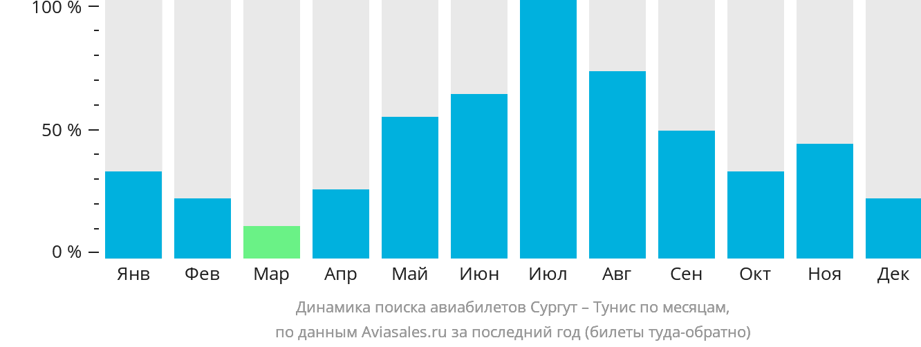 Динамика поиска авиабилетов из Сургута в Тунис по месяцам