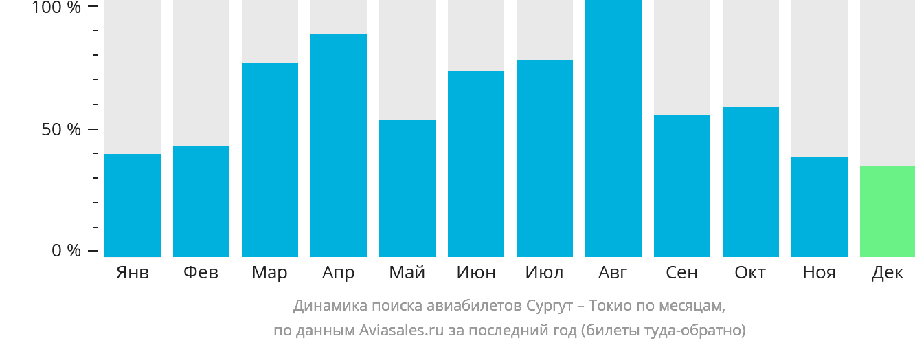 Динамика поиска авиабилетов из Сургута в Токио по месяцам