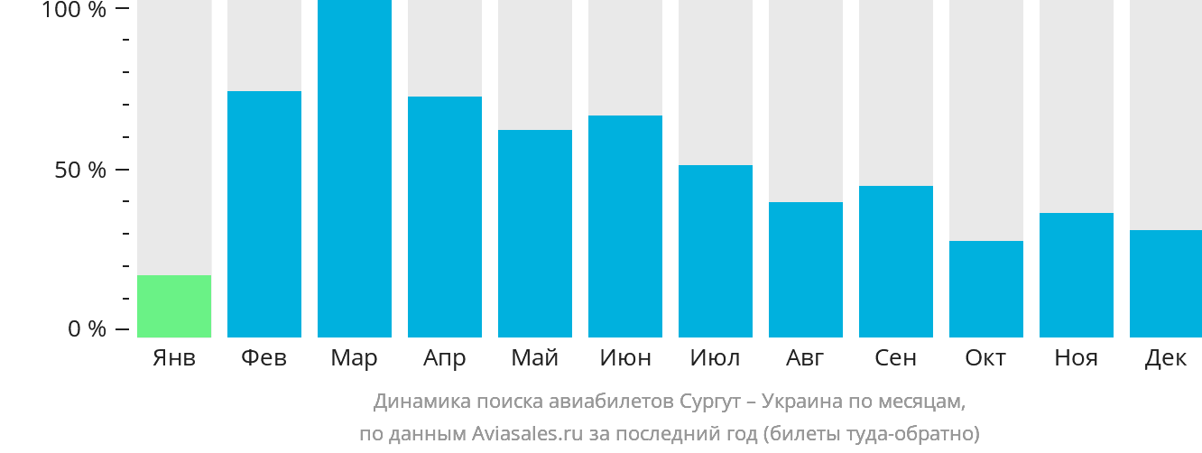 Динамика поиска авиабилетов из Сургута в Украину по месяцам