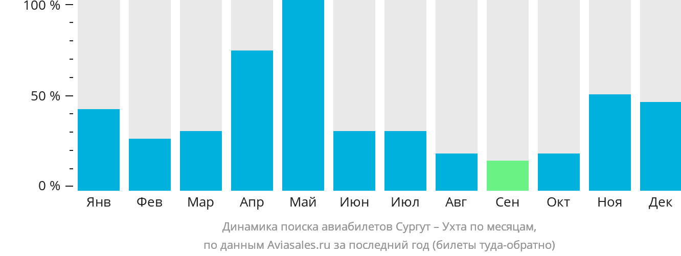 Динамика поиска авиабилетов из Сургута в Ухту по месяцам