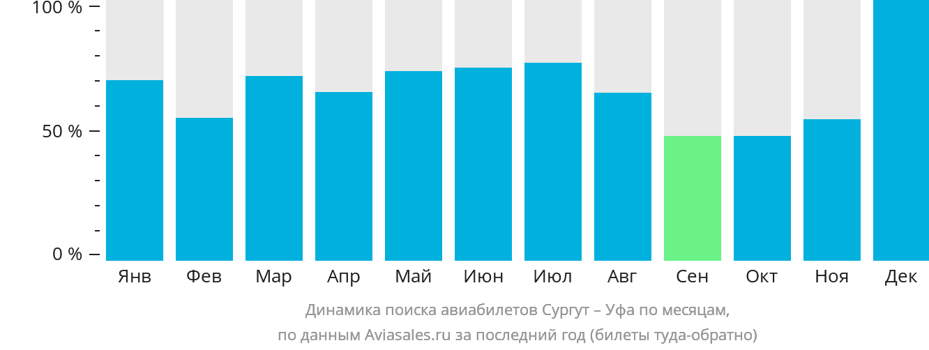 Динамика поиска авиабилетов из Сургута в Уфу по месяцам