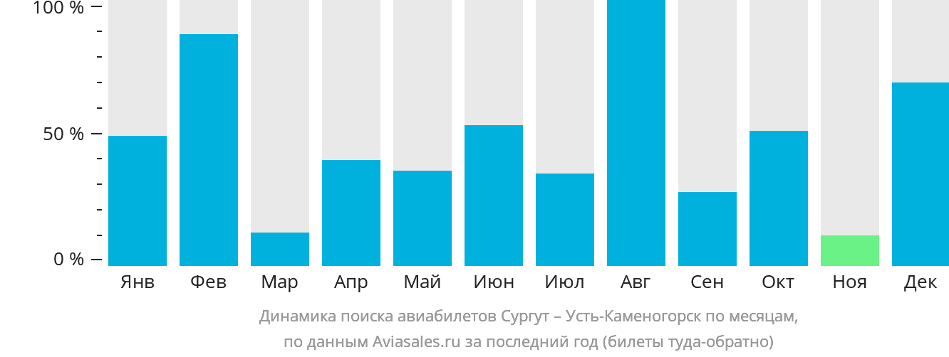 Динамика поиска авиабилетов из Сургута в Усть-Каменогорск по месяцам