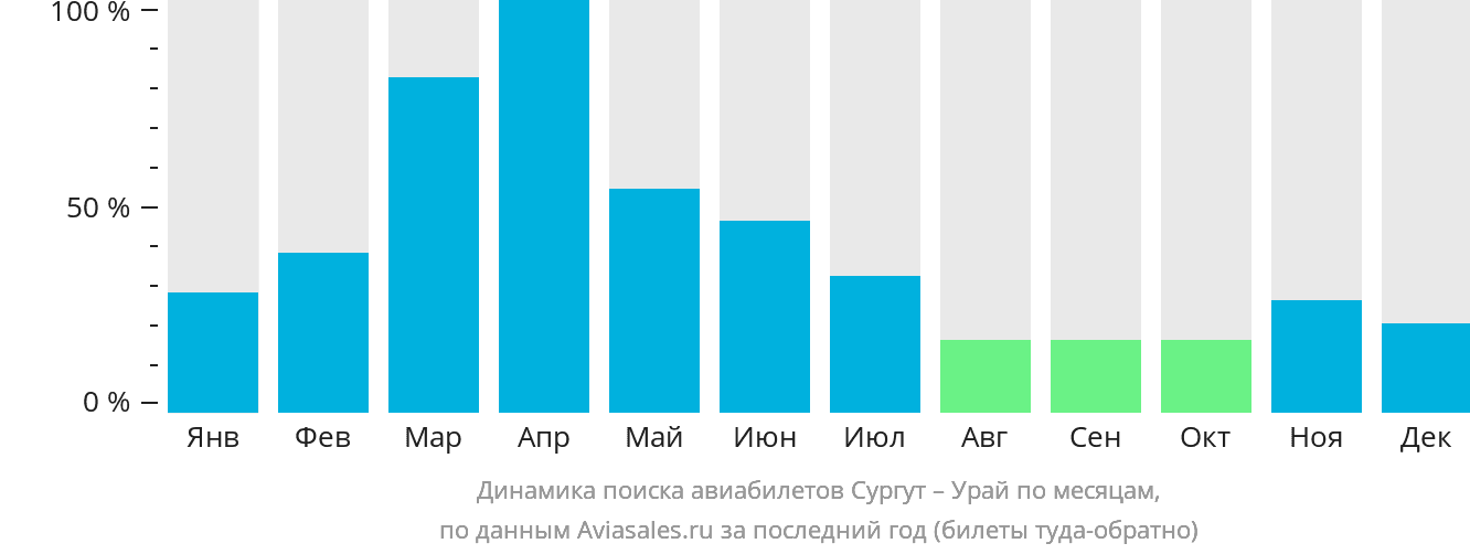 Динамика поиска авиабилетов из Сургута в Урая по месяцам