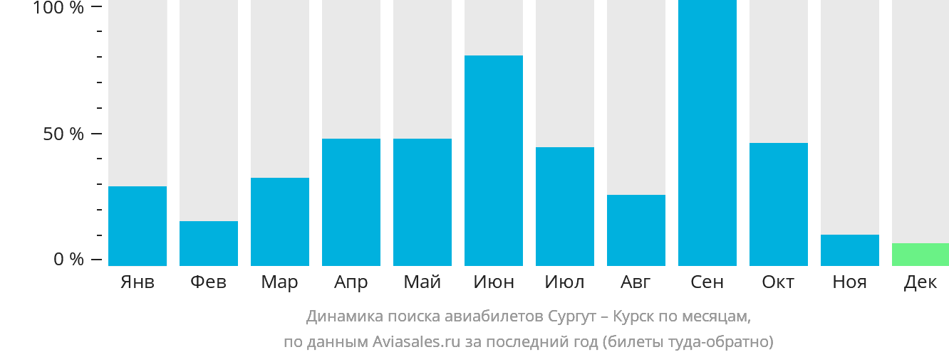 Динамика поиска авиабилетов из Сургута в Курск по месяцам