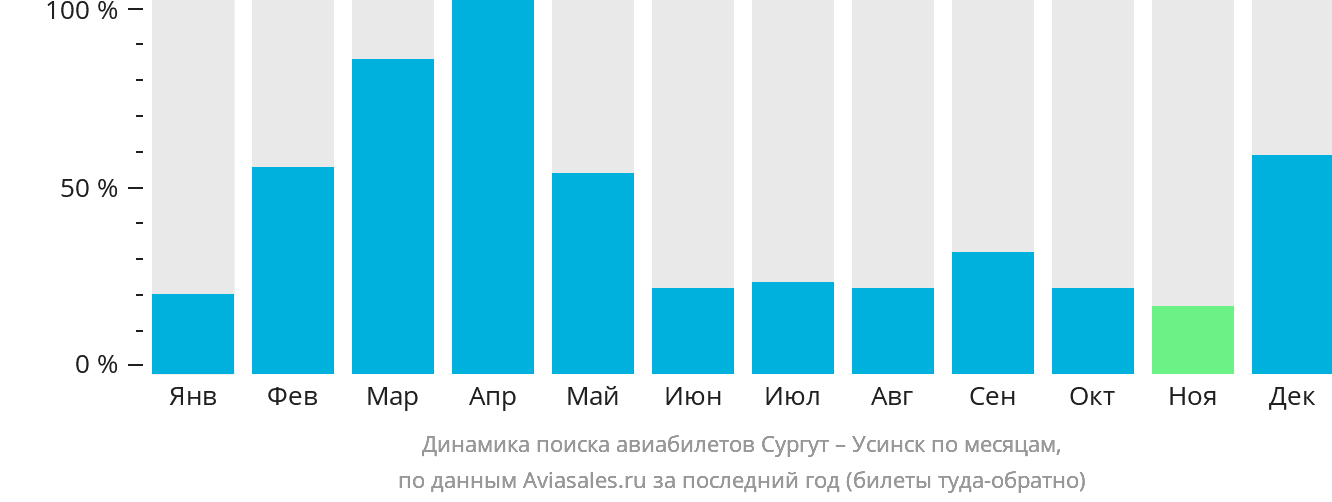Динамика поиска авиабилетов из Сургута в Усинск по месяцам