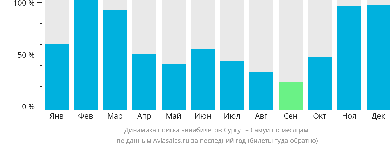 Динамика поиска авиабилетов из Сургута на Самуй по месяцам