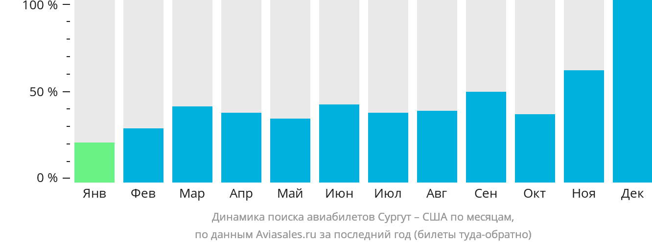 Динамика поиска авиабилетов из Сургута в США по месяцам